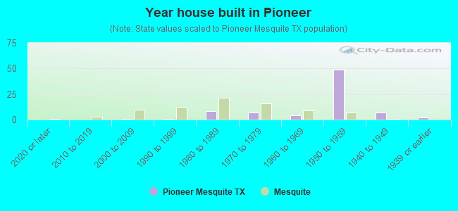 Year house built in Pioneer