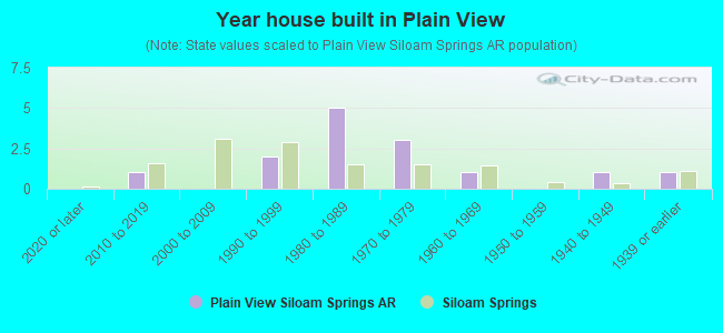 Year house built in Plain View