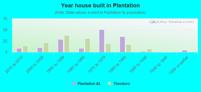 Year house built in Plantation