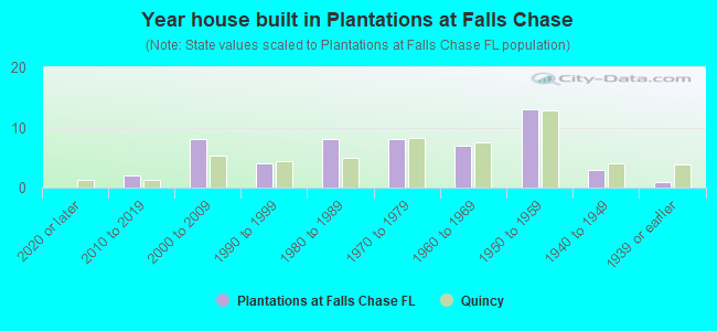 Year house built in Plantations at Falls Chase