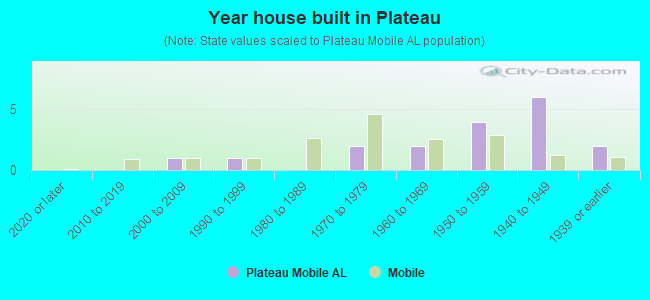 Year house built in Plateau