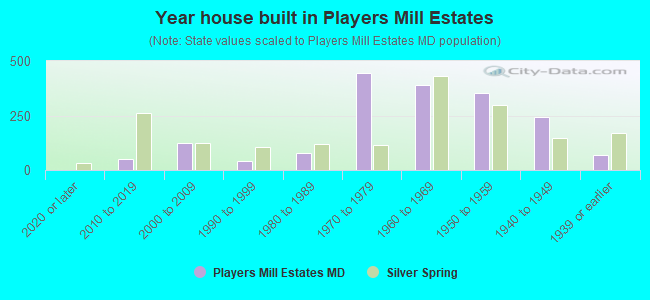 Year house built in Players Mill Estates