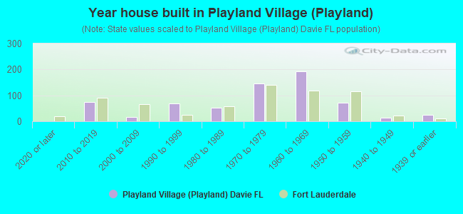 Year house built in Playland Village (Playland)
