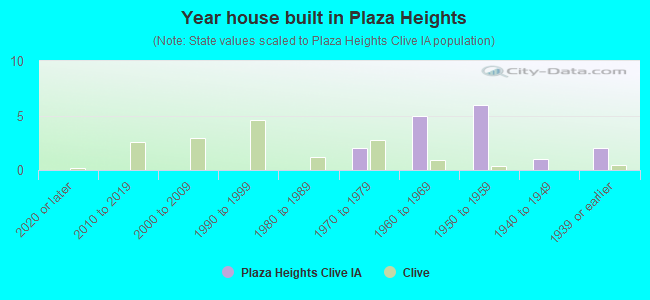 Year house built in Plaza Heights