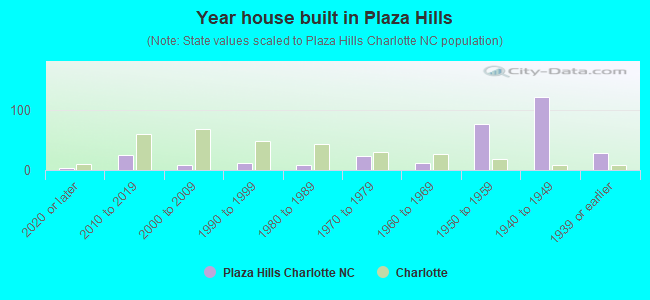Year house built in Plaza Hills
