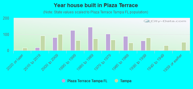 Year house built in Plaza Terrace