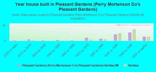 Year house built in Pleasant Gardens (Perry Mortenson Co's Pleasant Gardens)