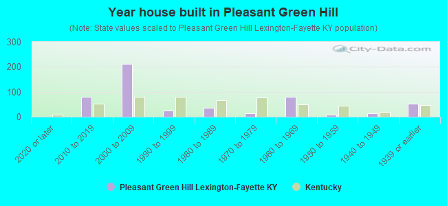 Year house built in Pleasant Green Hill