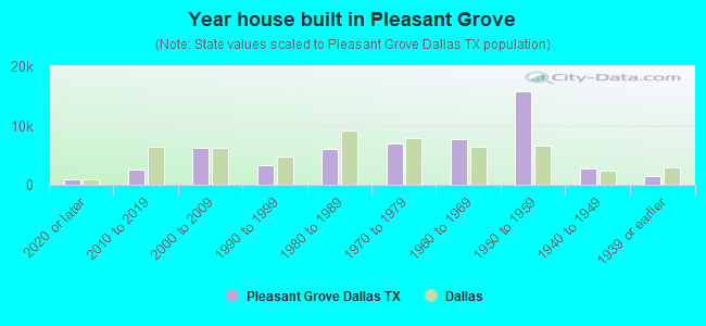 Year house built in Pleasant Grove