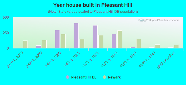 Year house built in Pleasant Hill