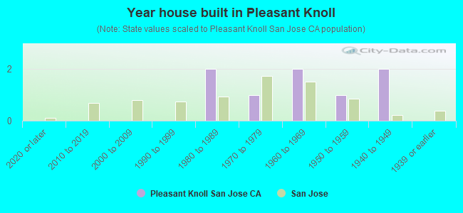 Year house built in Pleasant Knoll