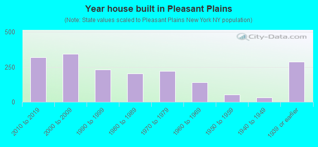 Year house built in Pleasant Plains