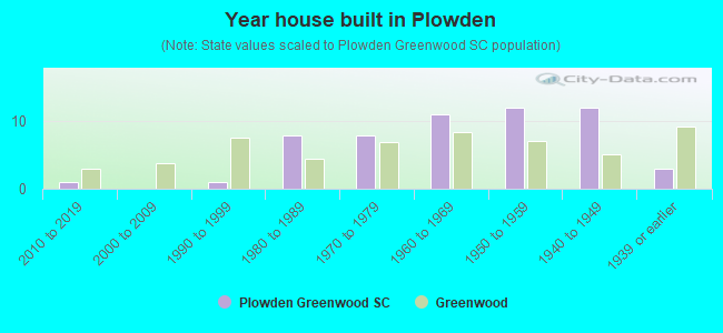 Year house built in Plowden