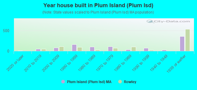 Year house built in Plum Island (Plum Isd)