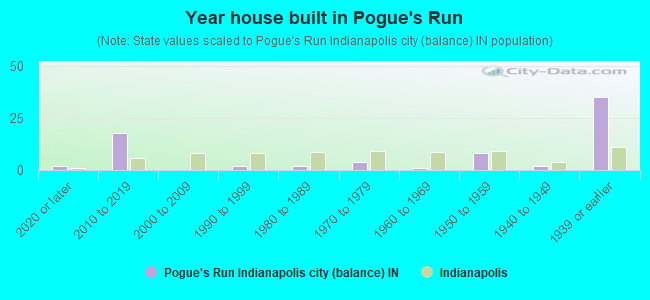 Year house built in Pogue's Run