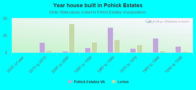 Year house built in Pohick Estates