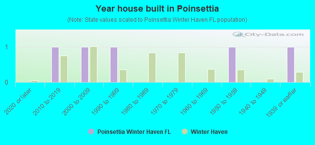 Year house built in Poinsettia