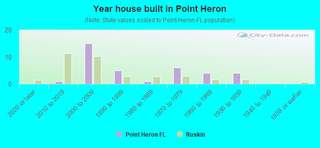 Year house built in Point Heron