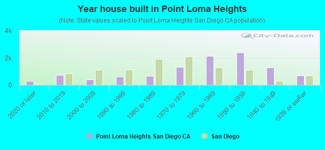 Year house built in Point Loma Heights