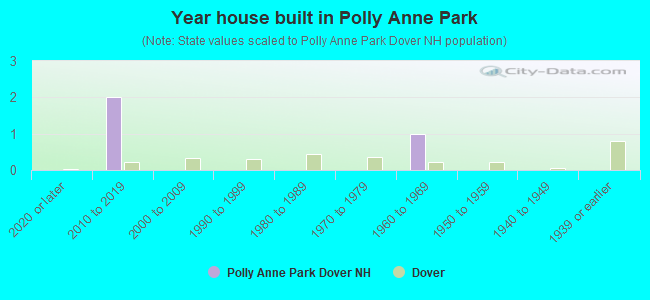 Year house built in Polly Anne Park
