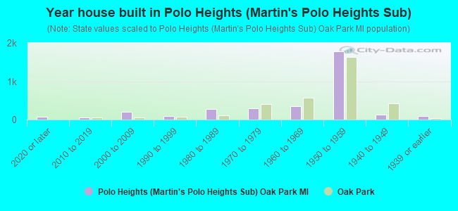 Year house built in Polo Heights (Martin's Polo Heights Sub)