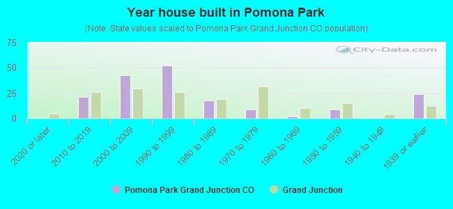 Year house built in Pomona Park