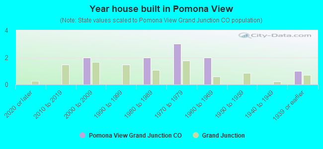 Year house built in Pomona View