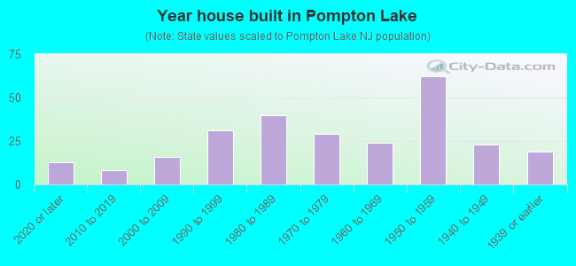 Year house built in Pompton Lake