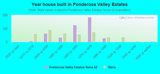 Year house built in Ponderosa Valley Estates