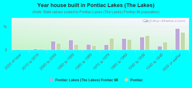 Year house built in Pontiac Lakes (The Lakes)