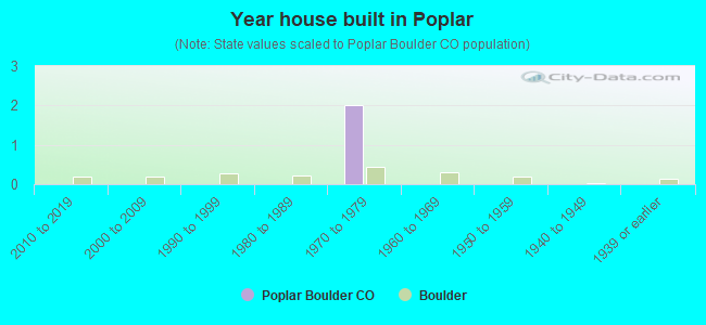 Year house built in Poplar