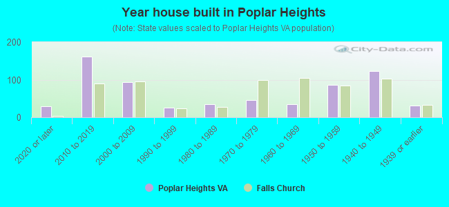 Year house built in Poplar Heights