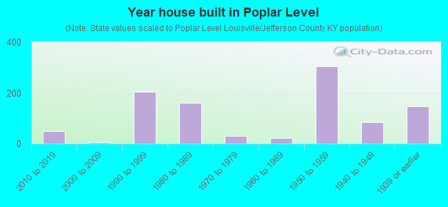 Year house built in Poplar Level
