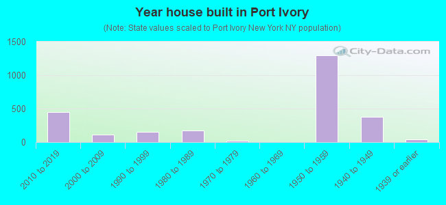 Year house built in Port Ivory
