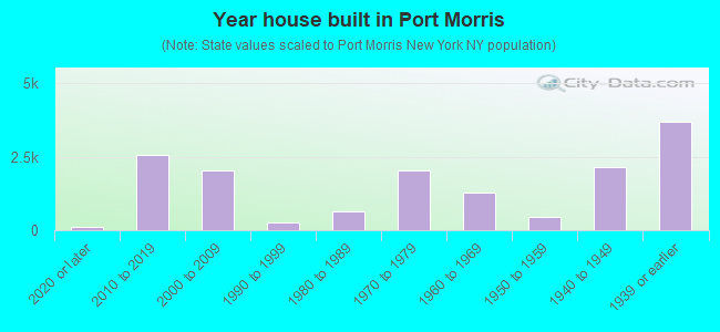 Year house built in Port Morris