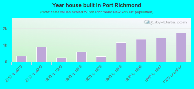 Year house built in Port Richmond