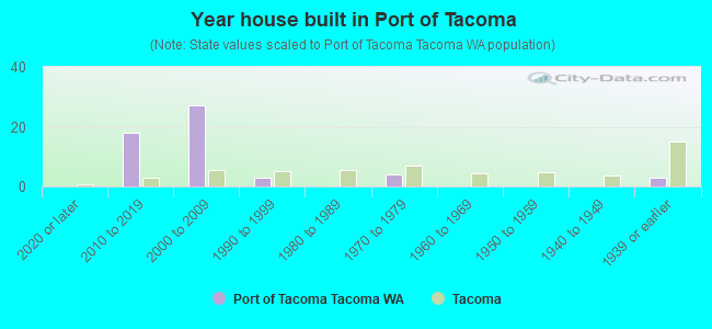 Year house built in Port of Tacoma