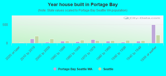 Year house built in Portage Bay