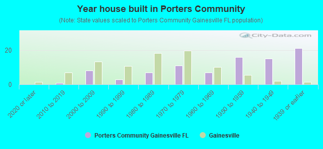 Year house built in Porters Community