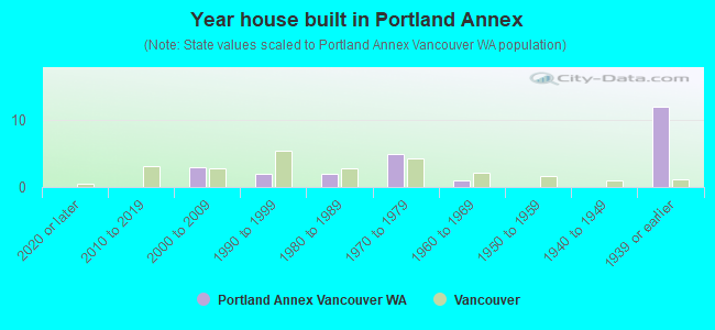 Year house built in Portland Annex