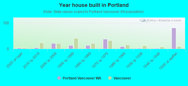Year house built in Portland