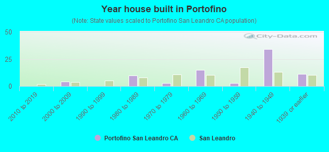 Year house built in Portofino