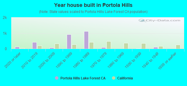 Year house built in Portola Hills