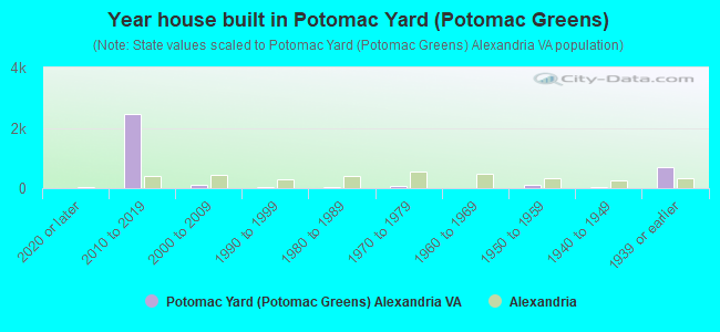 Year house built in Potomac Yard (Potomac Greens)