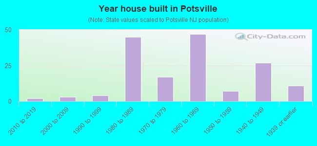 Year house built in Potsville
