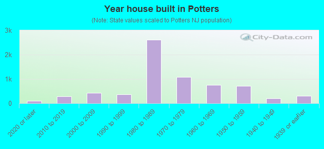 Year house built in Potters