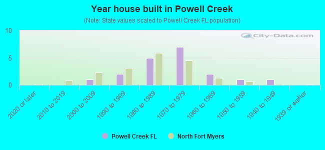 Year house built in Powell Creek