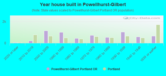 Year house built in Powellhurst-Gilbert