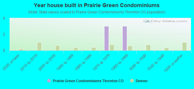Year house built in Prairie Green Condominiums
