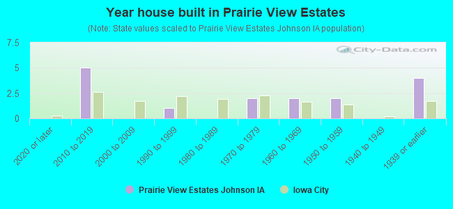 Year house built in Prairie View Estates